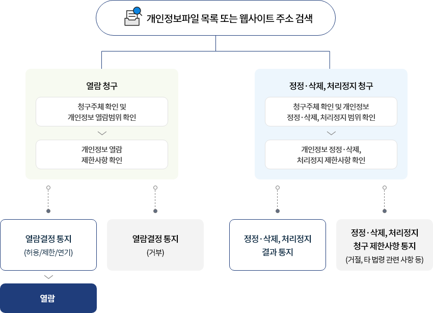 개인정보 열람 등 요구 절차